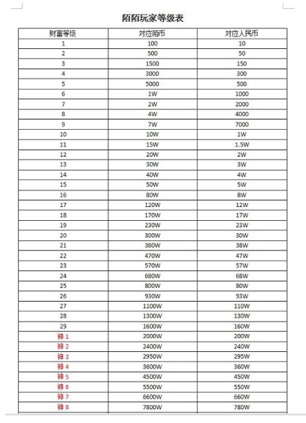 探探财富值等级表图片图片