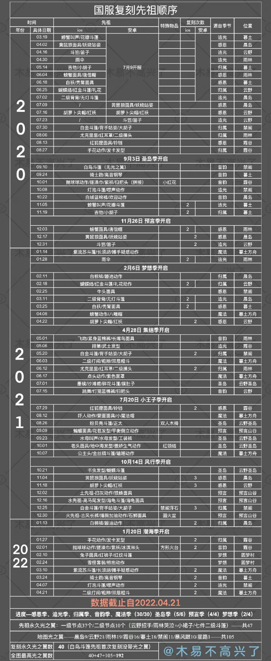 光遇复刻2022时间表