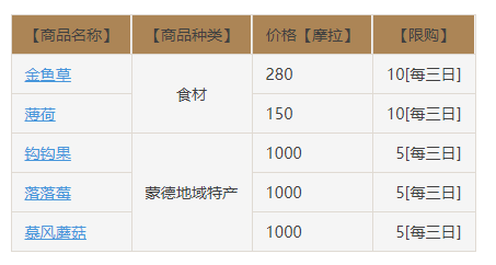 原神落落莓采集路线一览