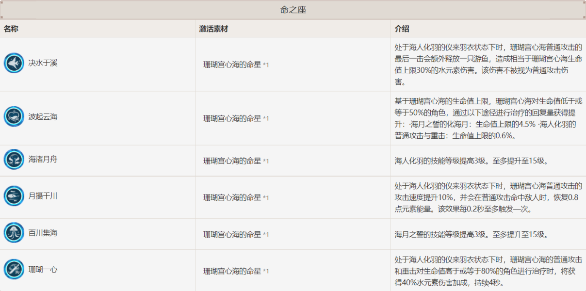 原神神鹤万心养成指南