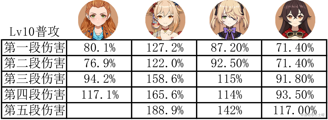 原神埃洛伊角色攻略