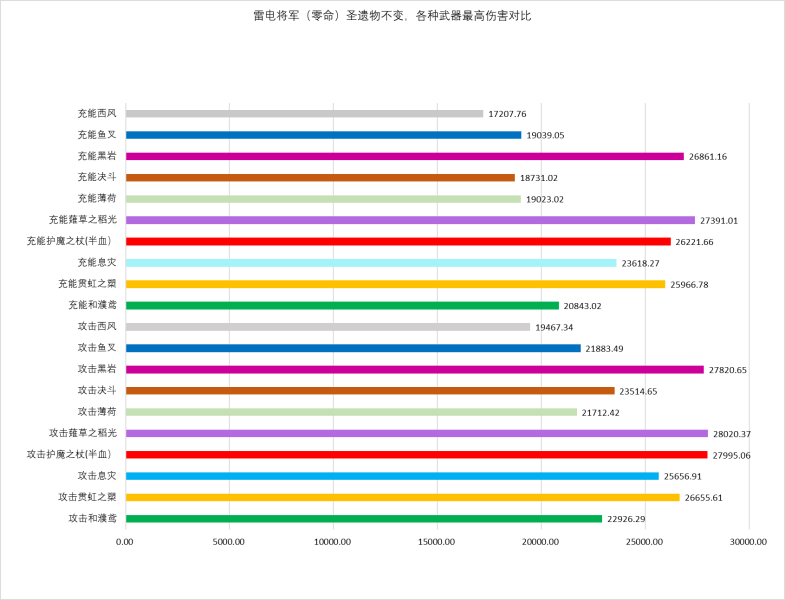 原神雷电将军毕业武器伤害对比