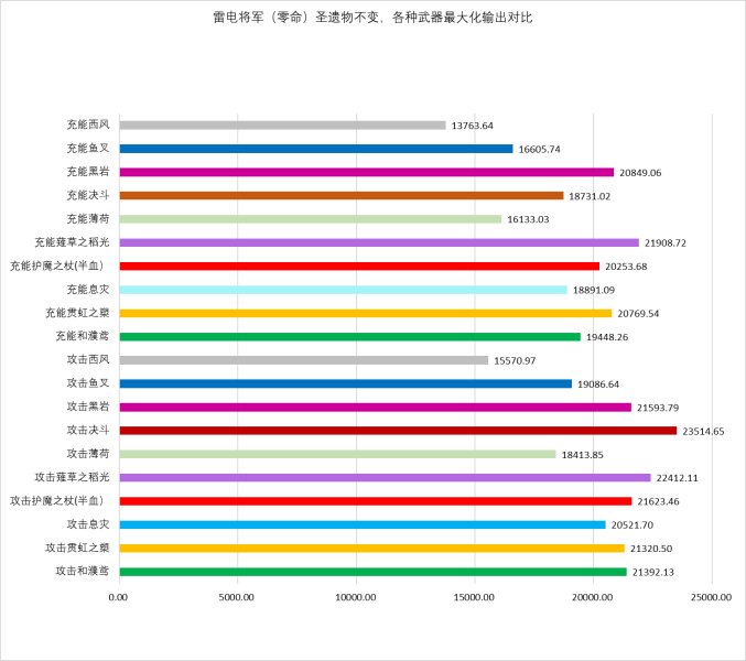 原神雷电将军毕业武器伤害对比