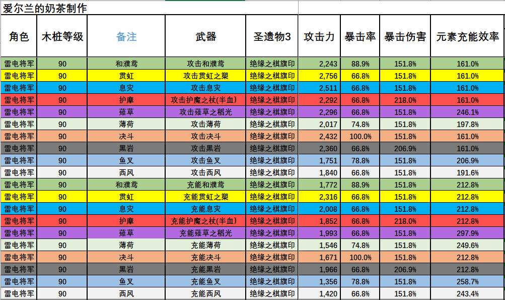 原神雷电将军毕业武器伤害对比