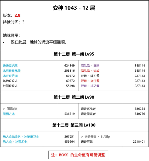 原神2.8深渊攻略大全