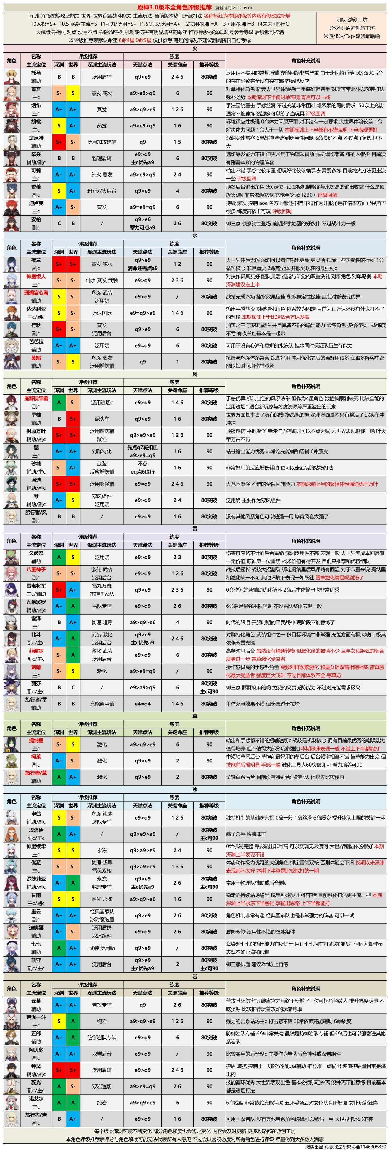 《原神》角色强度榜最新