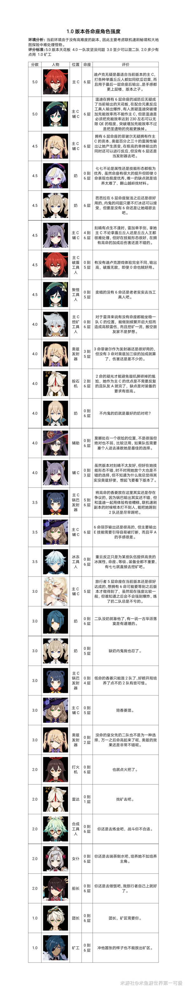 《原神》角色强度榜最新