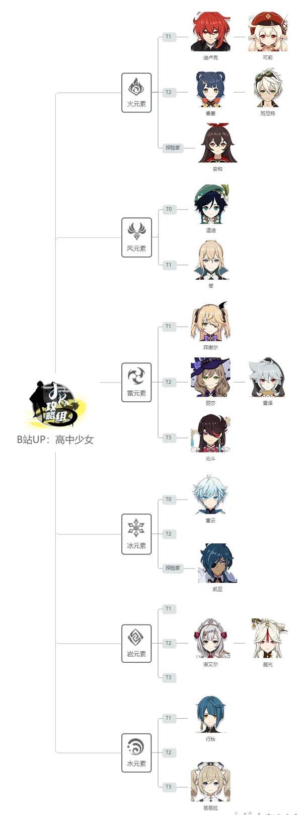 《原神》角色强度榜最新
