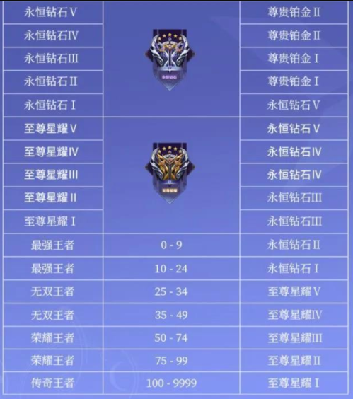 王者荣耀新赛季s31什么时候开始