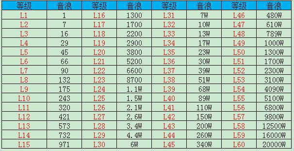 抖音1-60级等级价格对照表